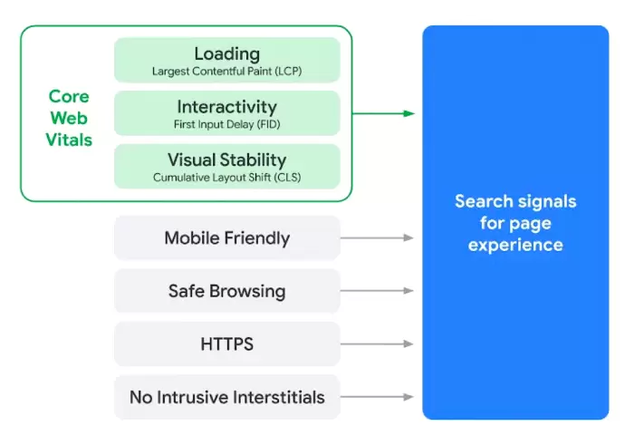 A chart titled 'Core Web Vitals,' showing LCP, FID, and CLS among other signals.